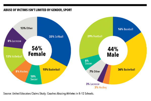 Graphic of abuse victims by sport