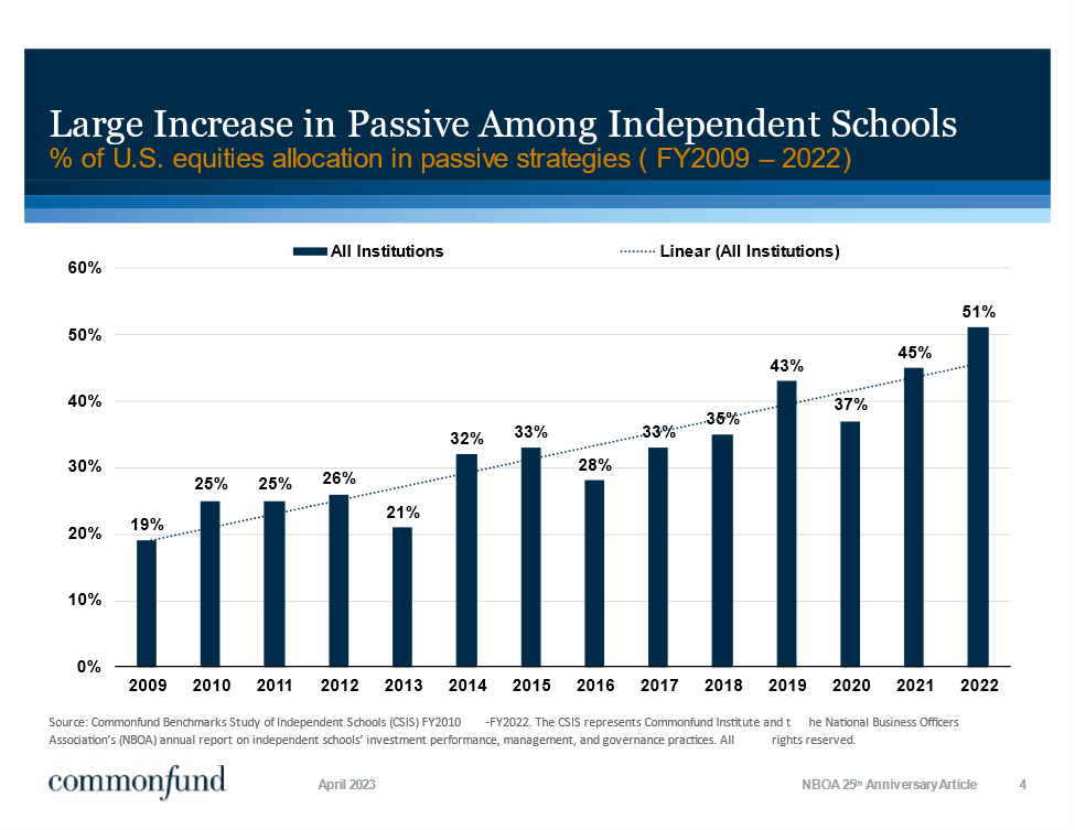 Large Increase in Passive Among Independent Schools (FY2009-2022)
