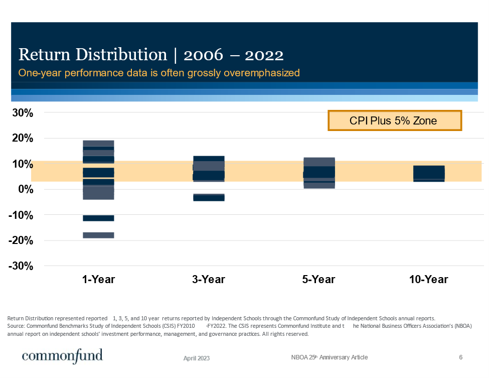 Return Distribution | FY2006-FY2022