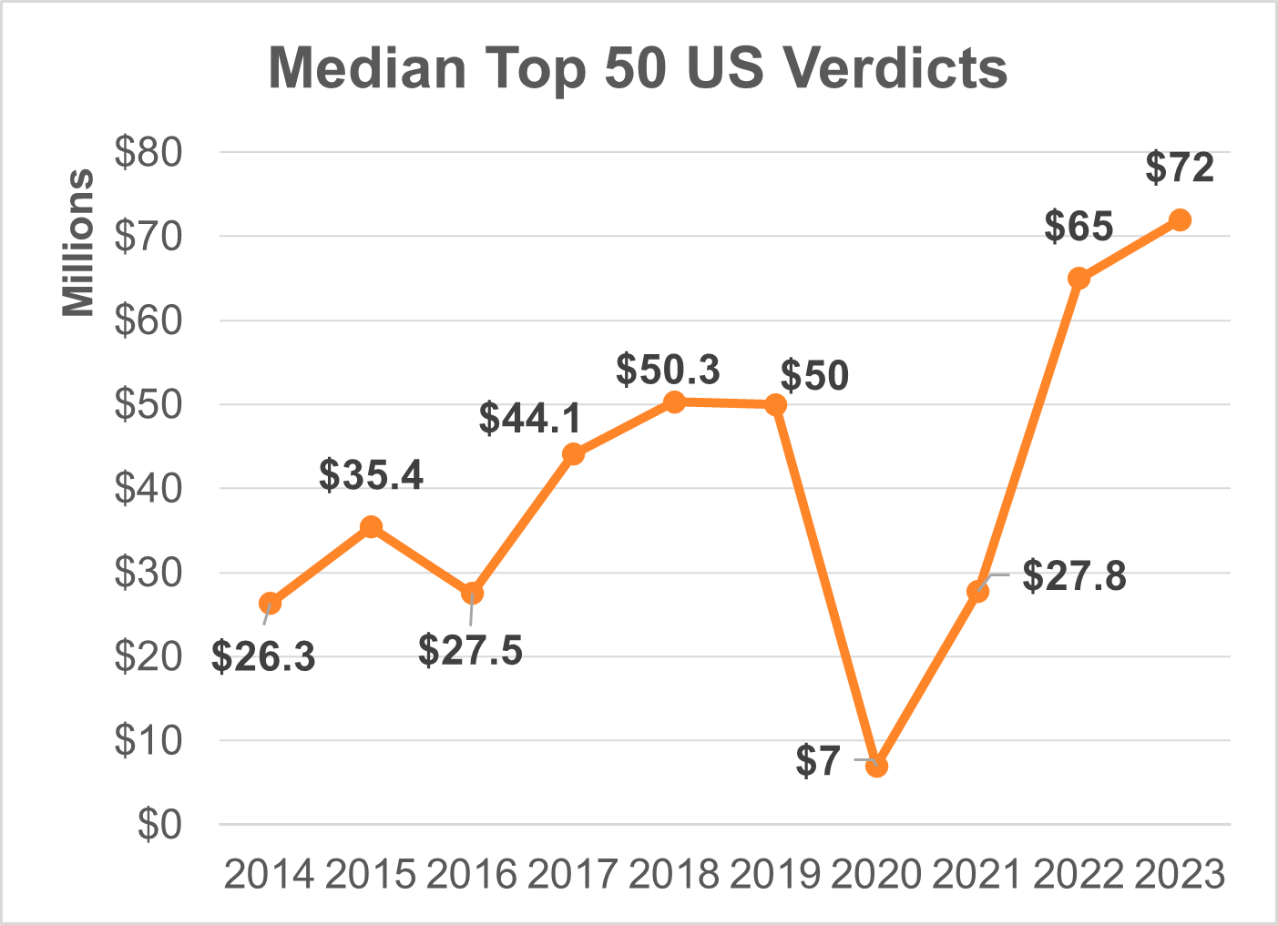 Top Verdict graph Graph showing increase in nuclear verdicts from 2014 to 2023
