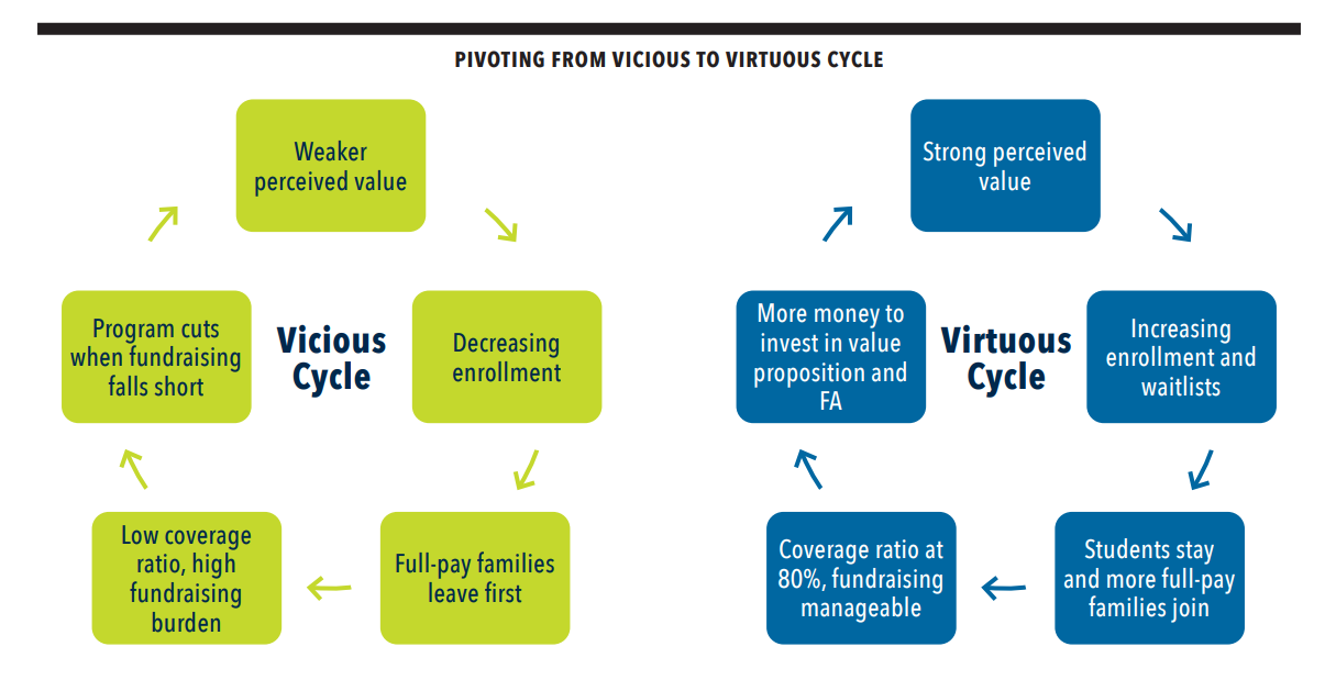 vicious v virtuous cycle