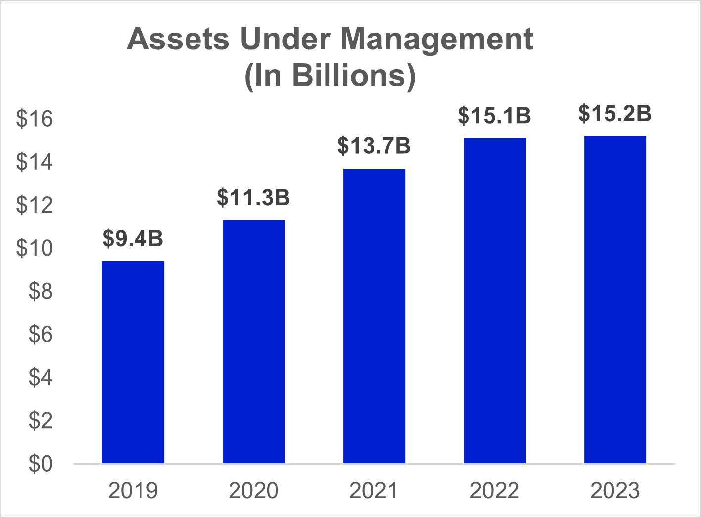 Westfleet graph Graph showing increase in litigation financing 2019-2023
